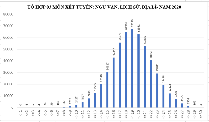 Phổ điểm xét tuyển đại học năm 2020: Tổ hợp Toán - Hóa - Sinh có điểm trung bình cao nhất - 2