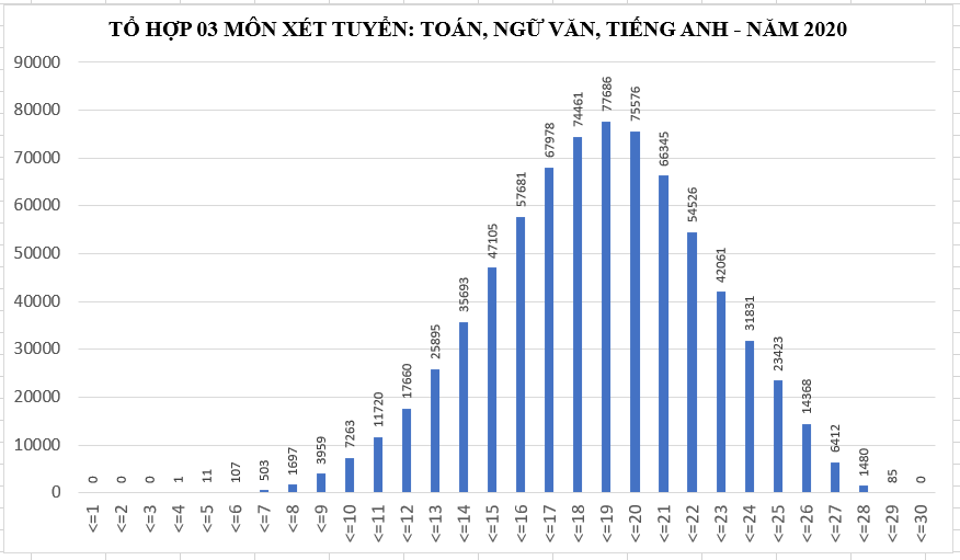 Phổ điểm xét tuyển đại học năm 2020: Tổ hợp Toán - Hóa - Sinh có điểm trung bình cao nhất - 3