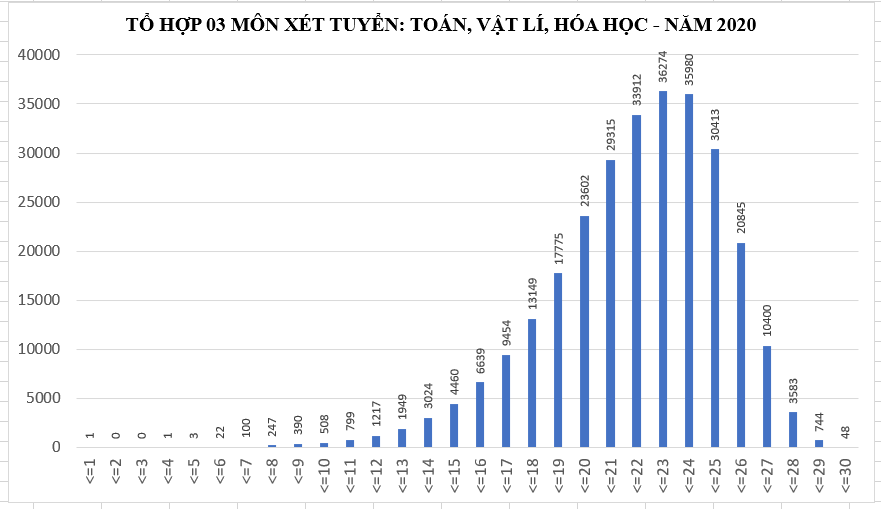 Phổ điểm xét tuyển đại học năm 2020: Tổ hợp Toán - Hóa - Sinh có điểm trung bình cao nhất - 5