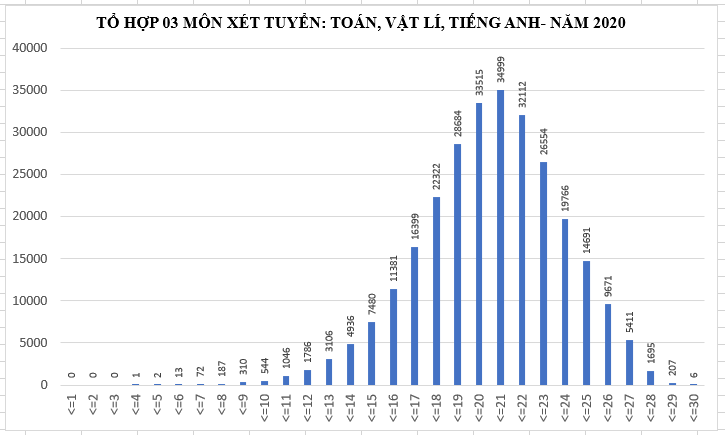 Phổ điểm xét tuyển đại học năm 2020: Tổ hợp Toán - Hóa - Sinh có điểm trung bình cao nhất - 4