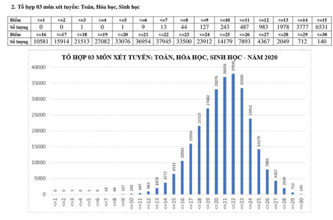 29 điểm có ‘chắc chân’ vào ĐH Y Hà Nội, chuyên gia nhận định gì? - 1