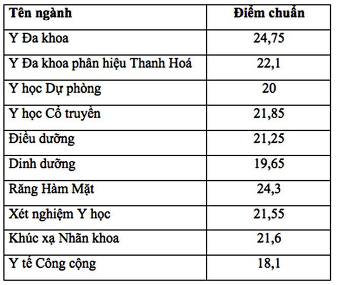 29 điểm có ‘chắc chân’ vào ĐH Y Hà Nội, chuyên gia nhận định gì? - 3