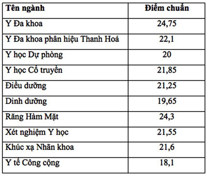 29 điểm có ‘chắc chân’ vào ĐH Y Hà Nội, chuyên gia nhận định gì? - 4