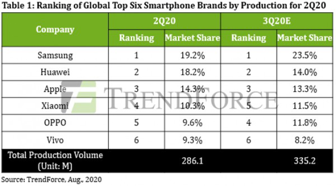 Ước tính lượng smartphone xuất xưởng trong quý 2 và quý 3 năm nay của 6 thương hiệu lớn nhất.