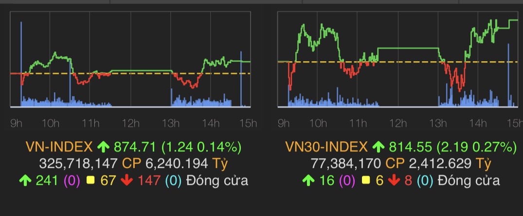 VN-Index tăng nhẹ 1,24 điểm lên 874,71 điểm