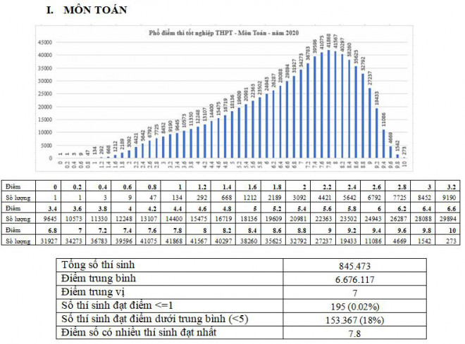 Phổ điểm môn Toán cho thấy "mưa điểm cao".