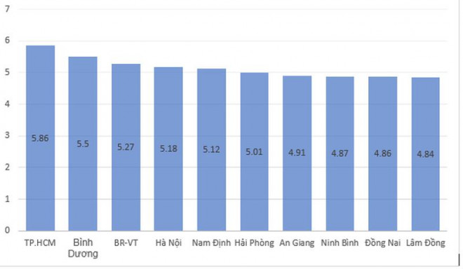 10 địa phương có điểm trung bình môn tiếng Anh cao nhất. Đồ học: NGUYỄN QUYÊN