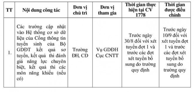 Bộ GD&ĐT quyết định điều chỉnh thời gian tuyển sinh ĐH năm 2020 - 2