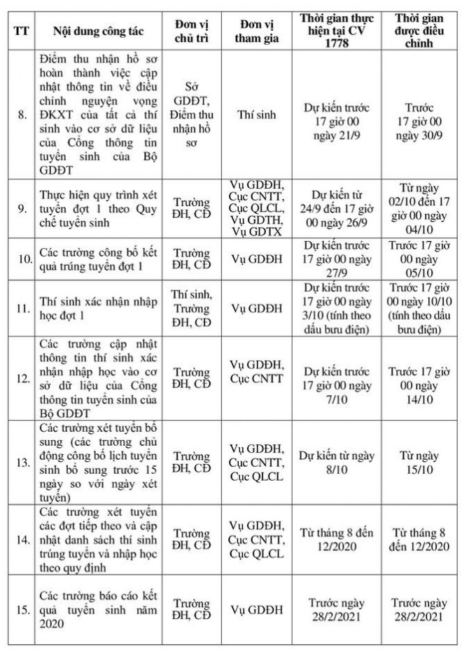 Bộ GD&ĐT quyết định điều chỉnh thời gian tuyển sinh ĐH năm 2020 - 4