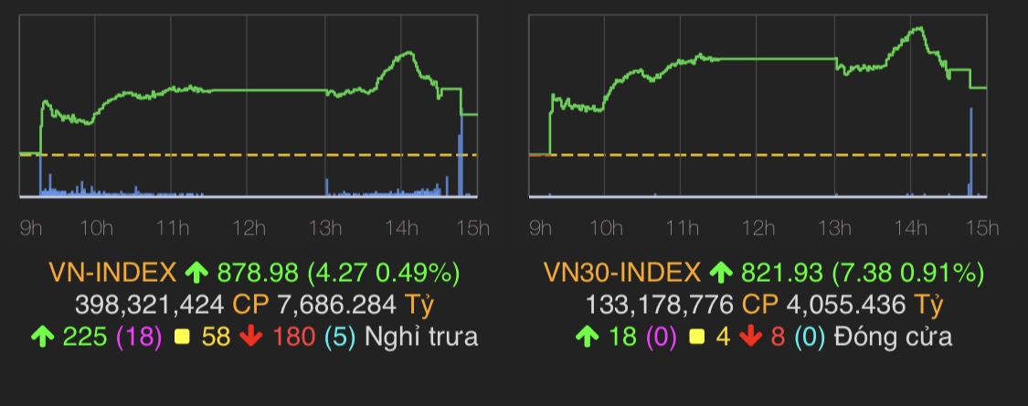 VN-Index tăng 4,27 điểm (0,49%) lên 878,98 điểm