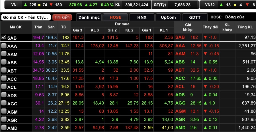 SAB giảm 0,55% về mốc 182.000 đồng/cổ phiếu.