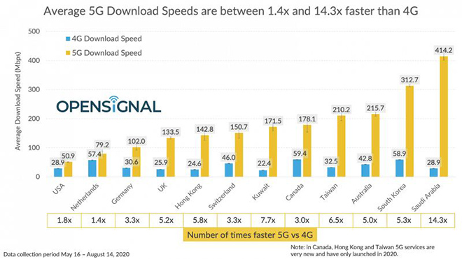 10 quốc gia có mạng 5G nhanh nhất - vắng bóng Mỹ - 1