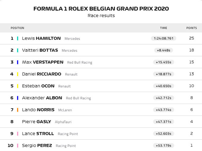 BXH 10 tay đua có thành tích tốt nhất chặng Belgian GP 2020