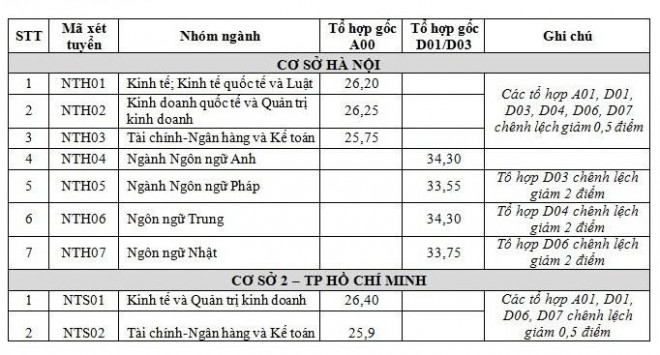 Điểm chuẩn ĐH Ngoại thương năm 2019 cho thí sinh tham khảo