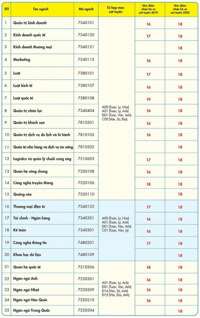 ĐH Kinh tế - Tài chính TP.HCM công bố điểm sàn xét tuyển - 1