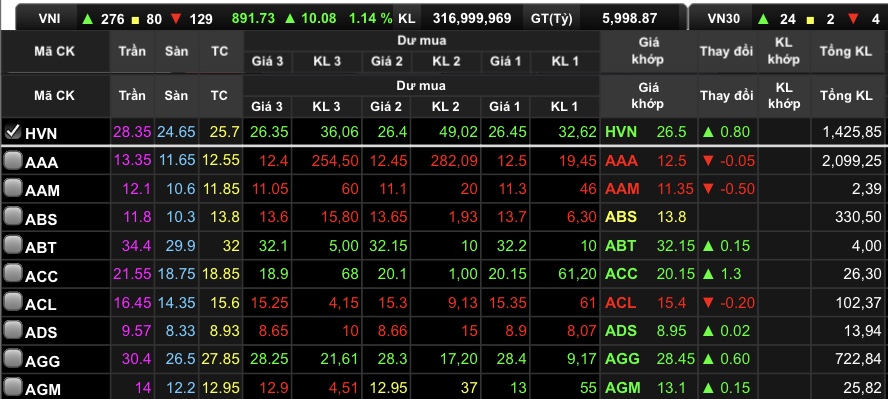 Chốt phiên HVN tăng 3,11% lên mốc 26.500 đồng/cổ phiếu.&nbsp;