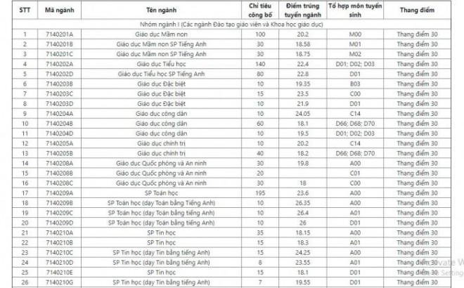 Phổ điểm tăng, điểm chuẩn vào ĐH Sư phạm Hà Nội năm 2020 có tăng cao? - 2