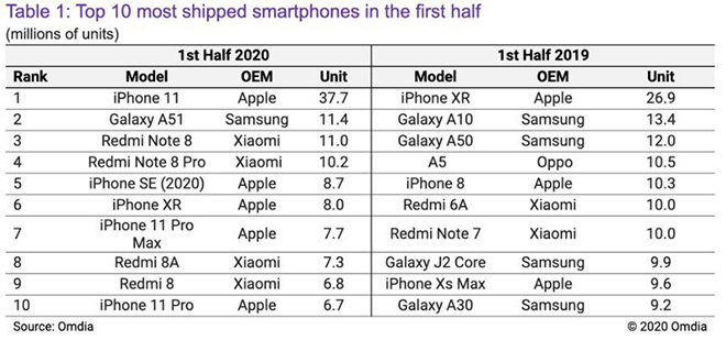 Đây chính là chiếc iPhone đang &#34;bất khả chiến bại&#34; của Apple - 2