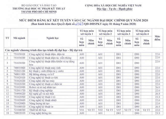 Điểm sàn ĐH Sư phạm kỹ thuật TP.HCM cao nhất 26 điểm - 1