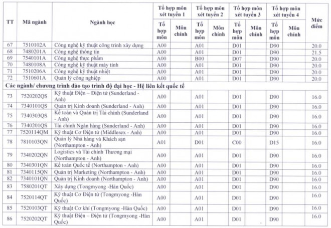 Điểm sàn ĐH Sư phạm kỹ thuật TP.HCM cao nhất 26 điểm - 4