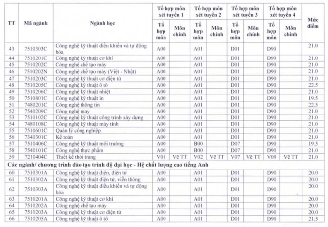 Điểm sàn ĐH Sư phạm kỹ thuật TP.HCM cao nhất 26 điểm - 3