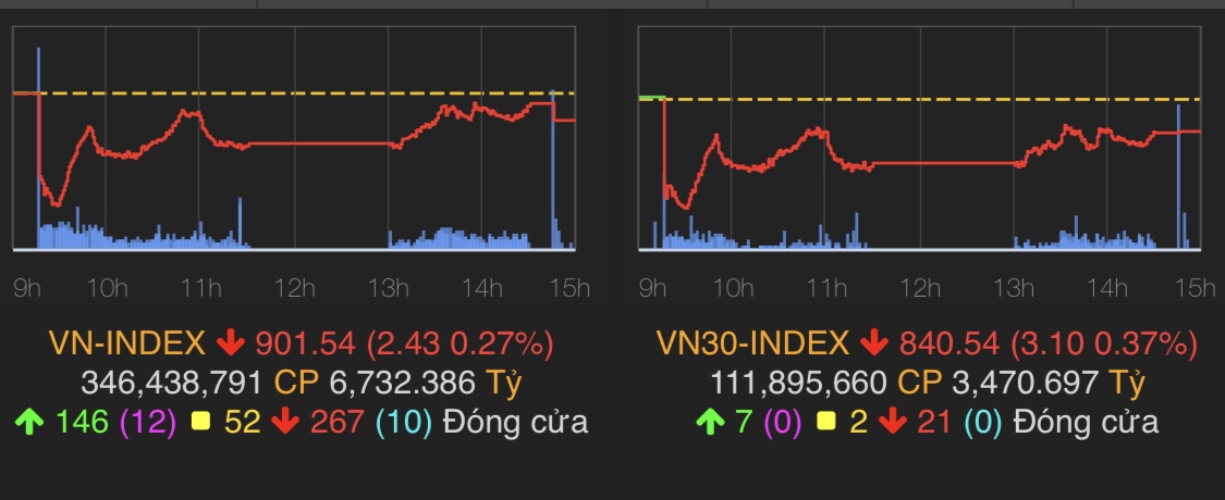 VN-Index giảm 2,43 điểm (0,27%) xuống 901,54 điểm