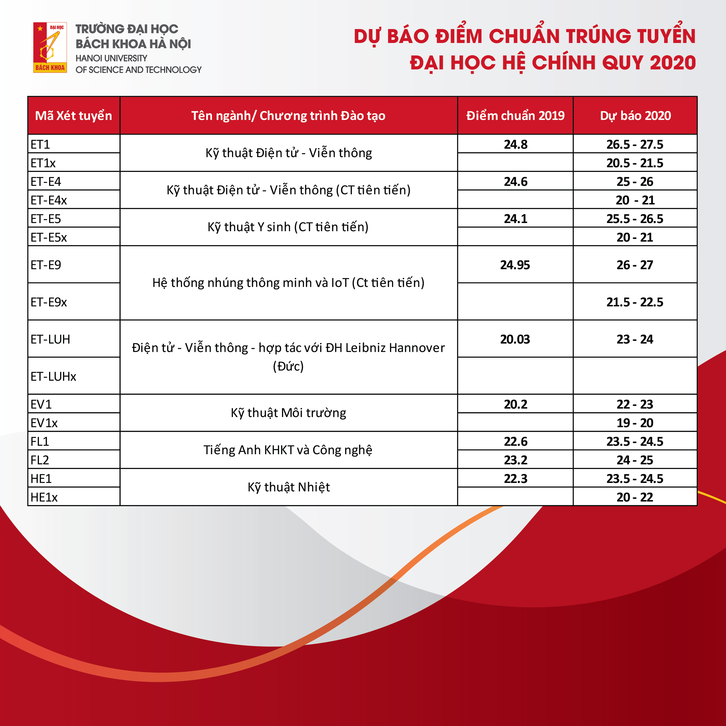 ĐH Bách khoa Hà Nội dự báo điểm chuẩn năm 2020: Có ngành cao nhất 29 điểm - 3