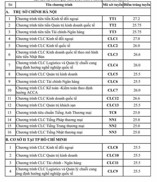 Điểm trúng tuyển vào trường Đại học Ngoại thương bằng phương thức xét tuyển kết hợp - 2