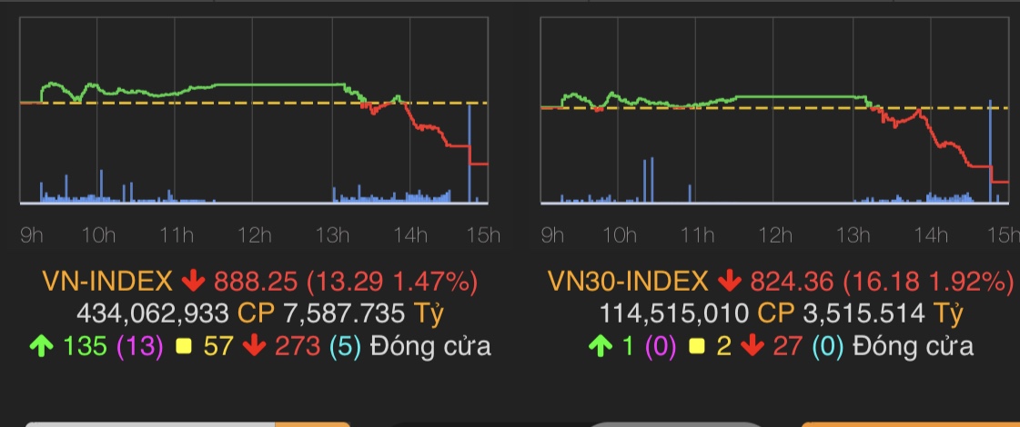 VN-Index giảm 13,29 điểm (1,47%) xuống 888,25 điểm