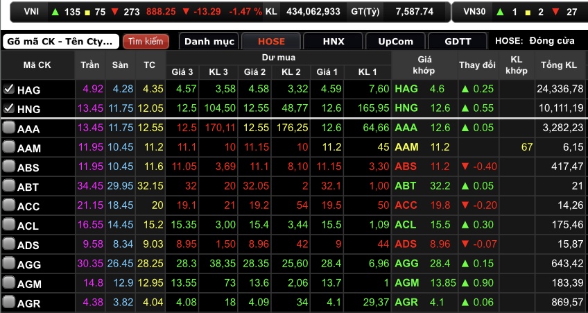 2 mã cổ phiếu của bầu Đức là HAG và HNG tăng mạnh.