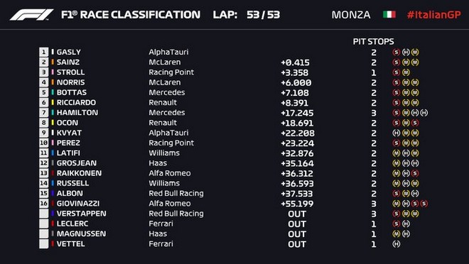 Kết quả Italian GP 2020