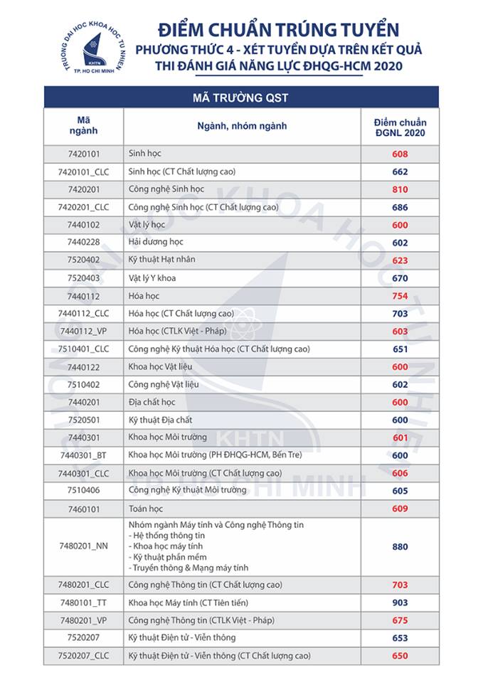 ĐH Quốc gia TP.HCM công bố điểm chuẩn của các trường thành viên năm 2020 - 2