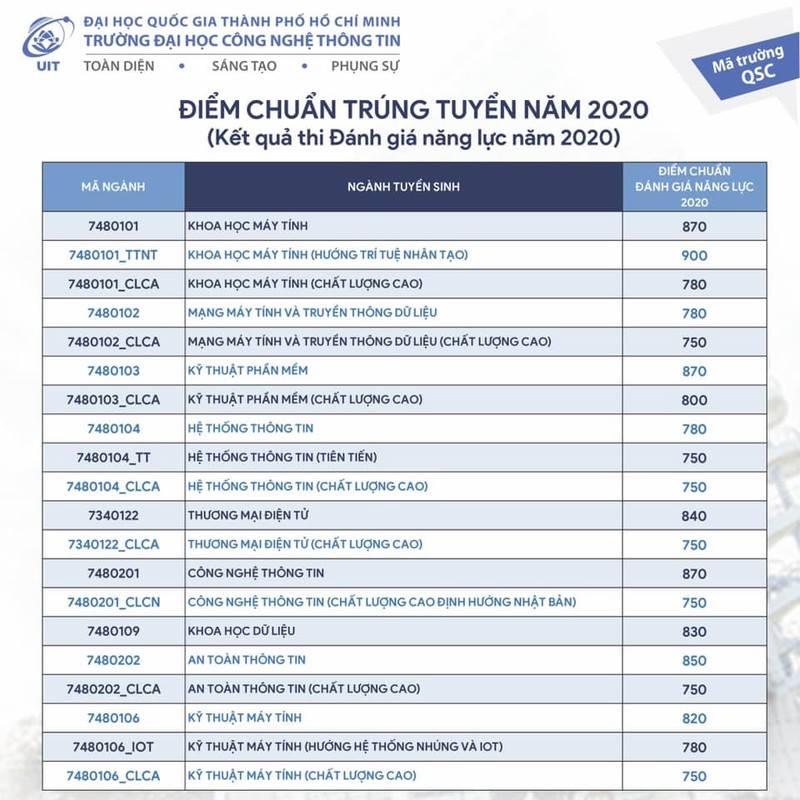 ĐH Quốc gia TP.HCM công bố điểm chuẩn của các trường thành viên năm 2020 - 3