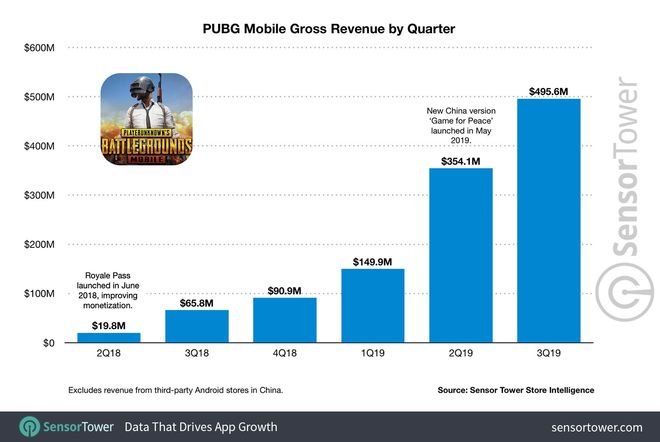 Sự tăng trưởng của PUBG Mobile.
