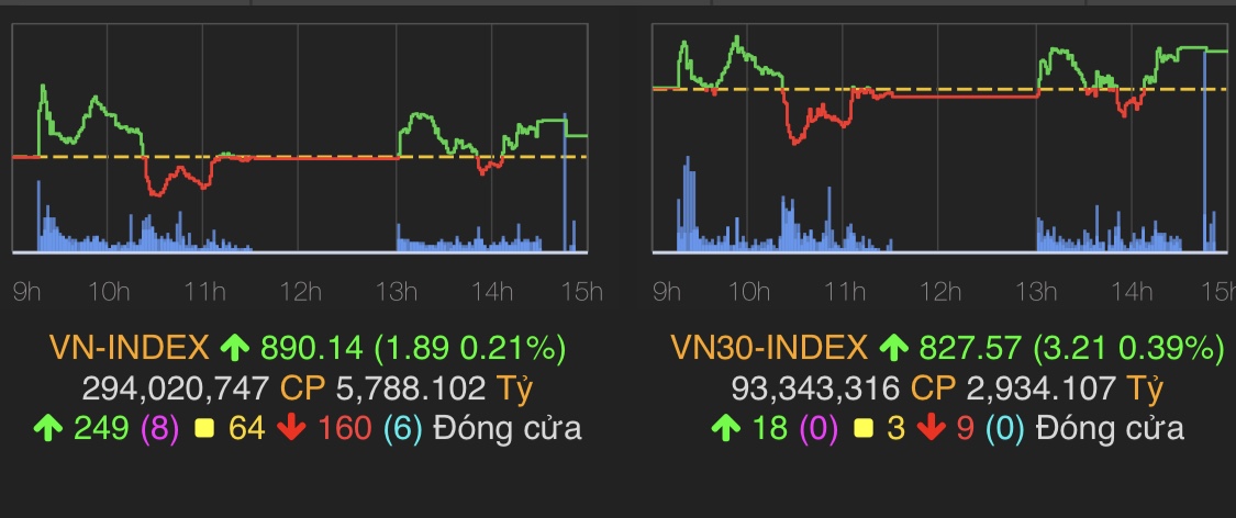 VN-Index tăng gần 2 điểm lên ngưỡng 890 điểm.