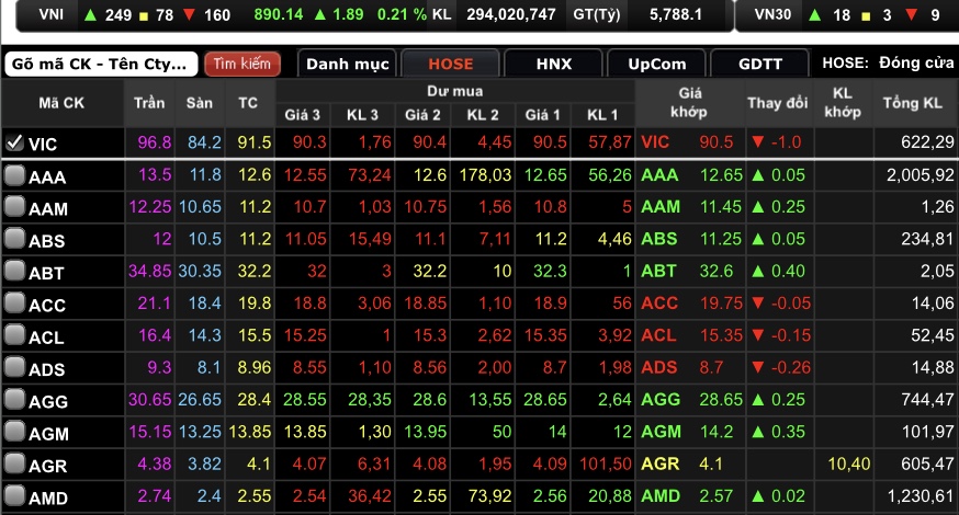 VIC giảm 1000 đồng (tương đương 1,09%) về mốc 90.500 đồng/cổ phiếu.