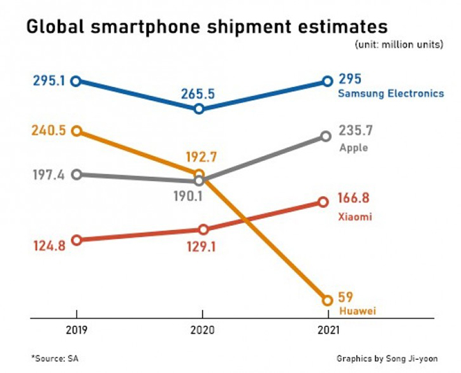 Biểu đồ doanh số smartphone toàn cầu qua các năm của 3 thương hiệu lớn nhất.