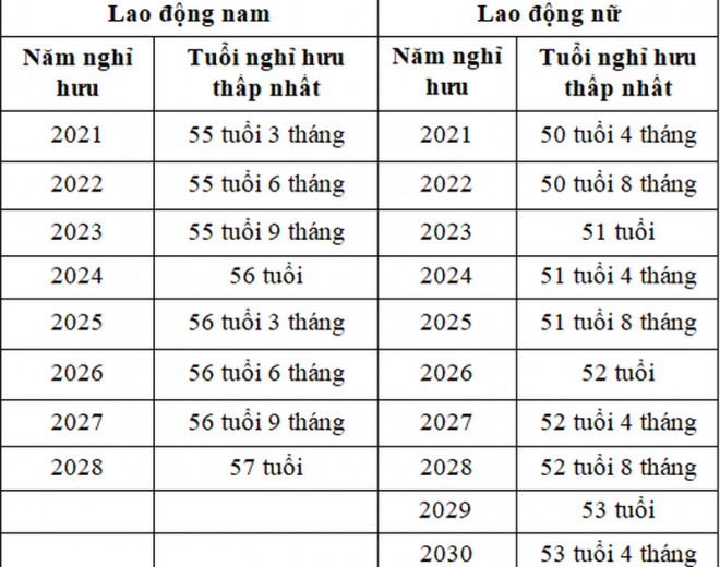 Người lao động được nghỉ hưu sớm hơn, nhưng không quá năm năm. Ảnh: V.Long