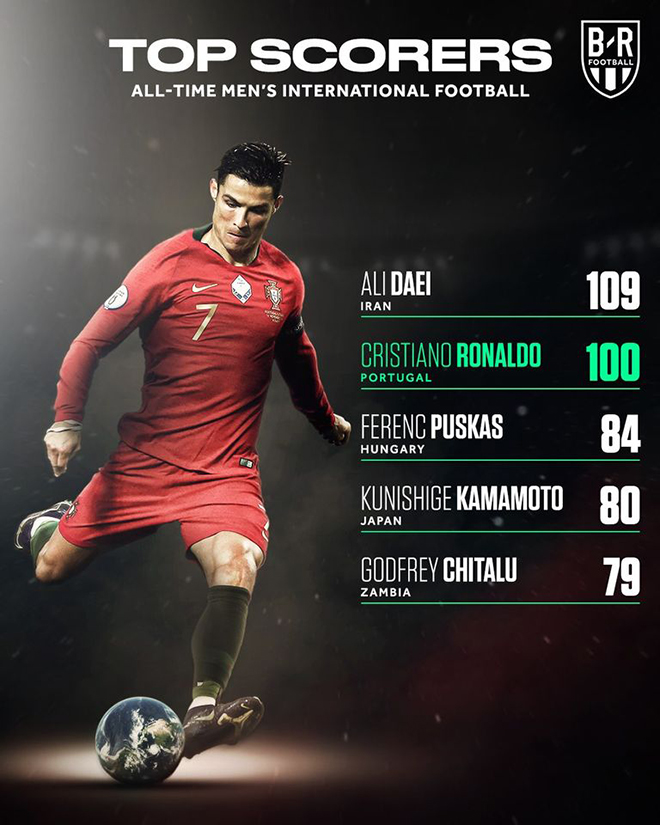 Ảnh chế: Ronaldo cán mốc 100 bàn thắng cho ĐTQG khiến cả thế giới trầm trồ - 1