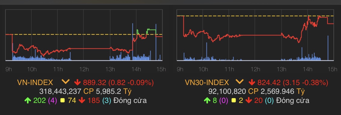 VN-Index giảm nhẹ 0,82 điểm (0,09%) xuống 889,32 điểm