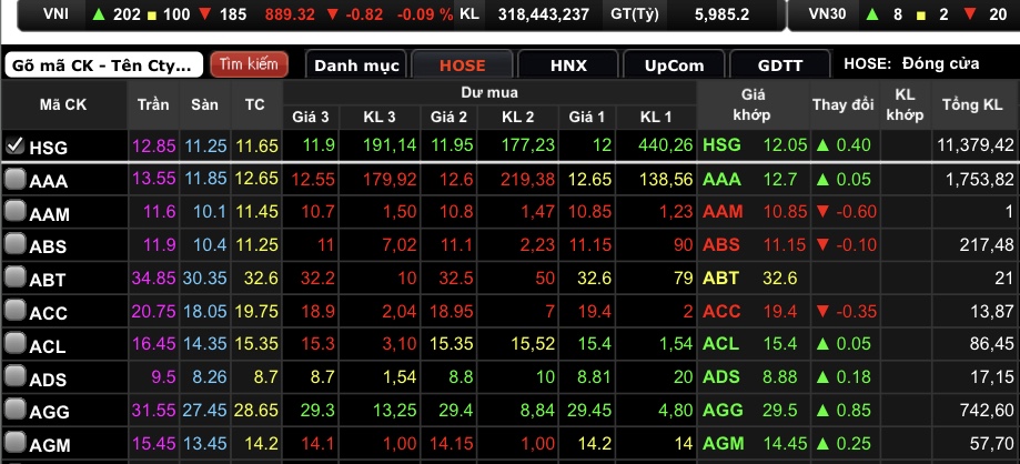 Phiên này HSG tăng mạnh 3,43% đưa giá cổ phiếu này lên mốc 12.050 đồng/cổ phiếu.