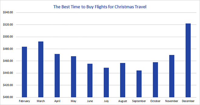 Thống kê của CheapAir cho thấy giá vé máy bay dịp Giáng sinh và đón năm mới tại châu Âu tăng rất cao trong tháng 12 - thời điểm sát kỳ nghỉ lễ (Ảnh: CheapAir.com)