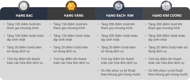 Ưu&nbsp;đãi đặc quyền cho từng hạng hội viên.