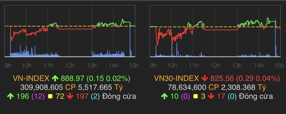 VN-Index tăng nhẹ 0,15 điểm (0,02%) lên 888,97 điểm