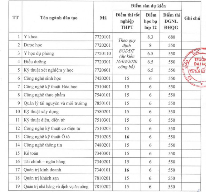 Thêm 2 trường đại học tại TP.HCM công bố điểm sàn xét tuyển - 3