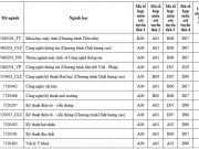 Giáo dục - du học - Thêm 2 trường đại học tại TP.HCM công bố điểm sàn xét tuyển