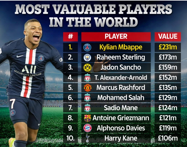 Mbappe đang được định giá là cầu thủ đắt nhất thế giới