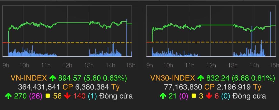 VN-Index tăng 5,6 điểm (0,63%) lên 894,57 điểm