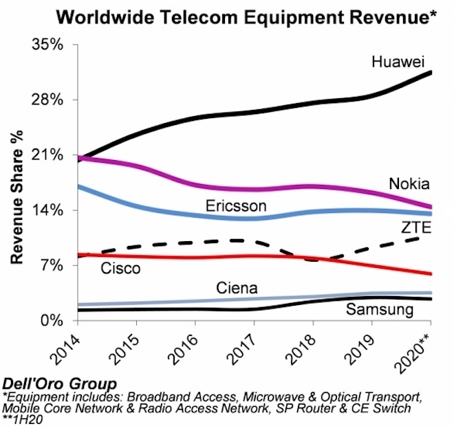 Biểu đồ đường thể hiện sự tăng/giảm của các nhà sản xuất thiết bị viễn thông lớn trên thế giới, do&nbsp;Dell’Oro thực hiện.
