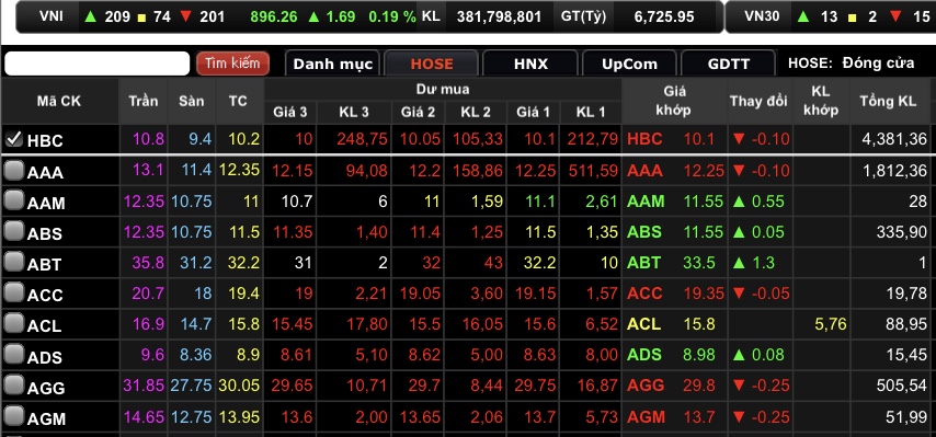 HBC giảm 0,98% về mốc 10.100 đồng/cổ phiếu.